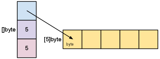 go-slices-usage-and-internals-the-go-programming-language