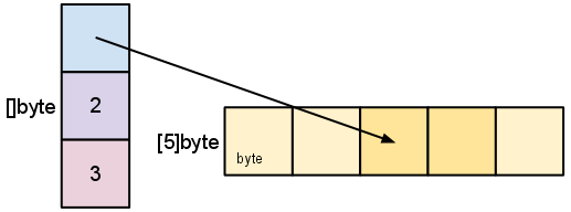 go-slices-usage-and-internals-the-go-programming-language