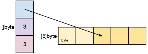 Slices/arrays explained: create, index, slice, iterate · YourBasic Go