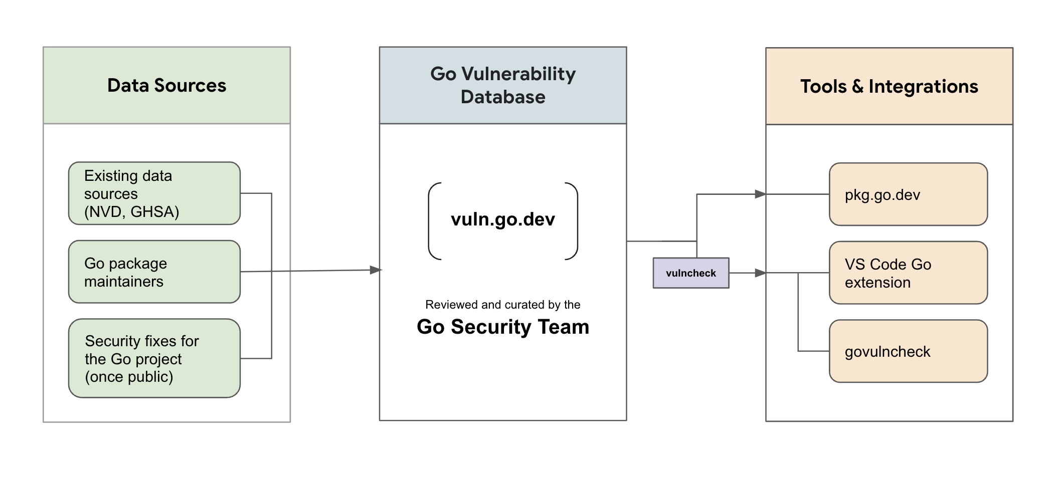 Architecture diagram of Go&rsquo;s vulnerability management system