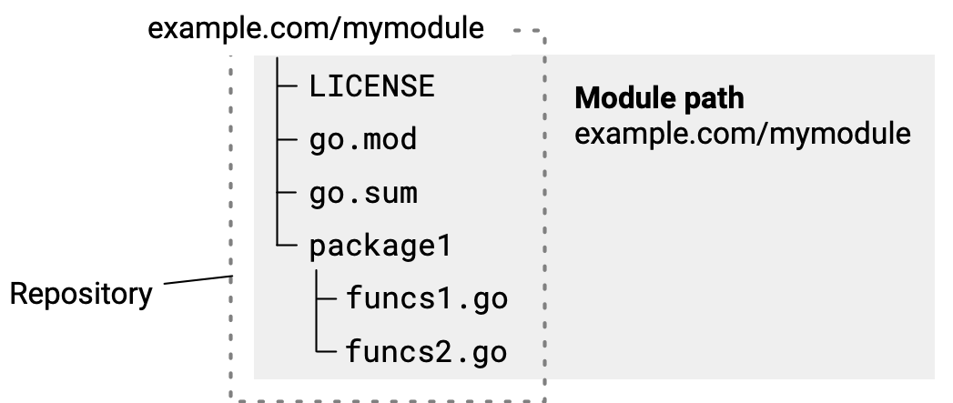 Diagram illustrating a single module's source in its repository