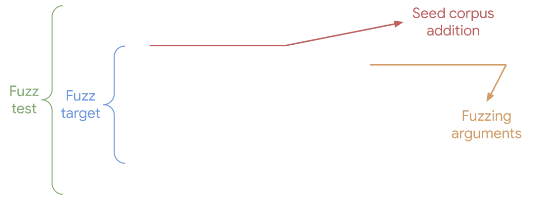 Example code showing the overall fuzz test, with a fuzz target within
it. Before the fuzz target is a corpus addition with f.Add, and the parameters
of the fuzz target are highlighted as the fuzzing arguments.
